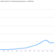 Image for article titled Everything you need to know about the student borrowing bubble in 17 charts